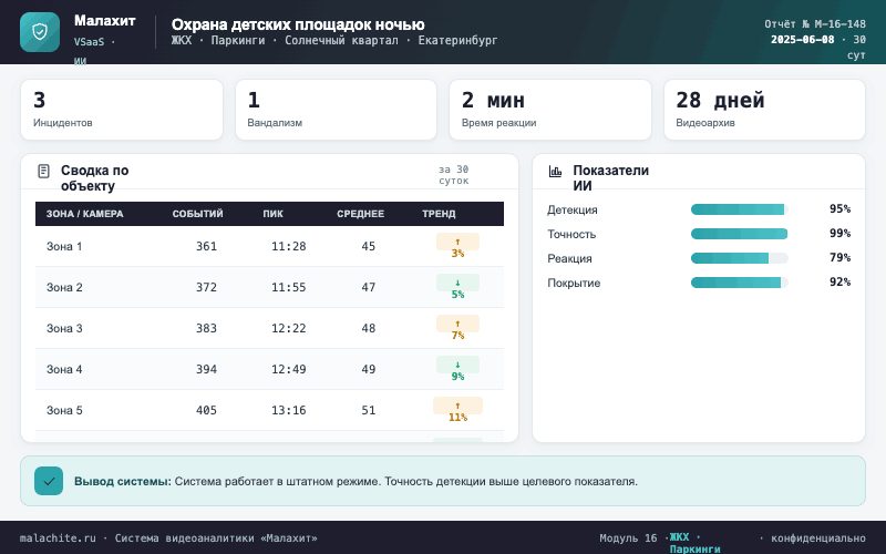 Отчёт за период — Система Малахит