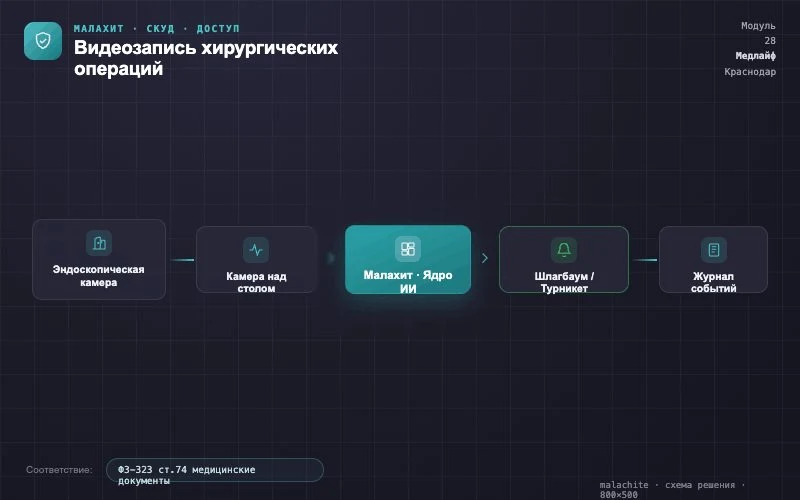 Схема решения — Система Малахит
